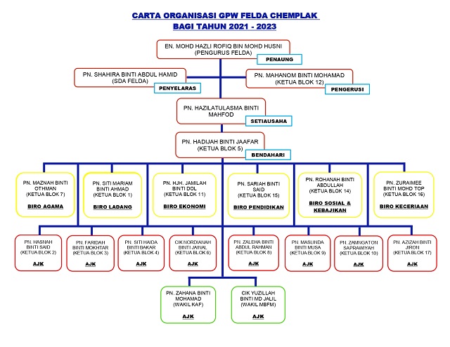 Carta organisasi GPW 2 page 0001